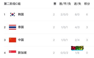 世預(yù)賽 亞洲杯 C組積分榜