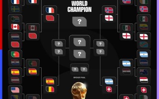 【世界杯】八強對陣出爐，阿根廷摩洛哥抗衡“歐洲杯”