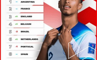 FIFA國(guó)家隊(duì)最新排名：阿根廷仍是世界第一