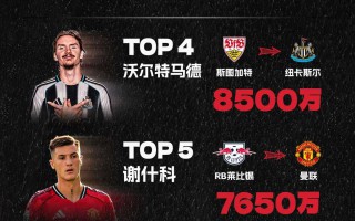2025夏窗轉(zhuǎn)會費(fèi)排行：伊薩克 壓哨登頂標(biāo)王，利物浦 包攬前三