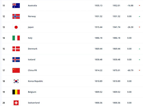 FIFA世界女足最新排名，中國女足下降2位，排世界第17位-第3張圖片-世俱杯