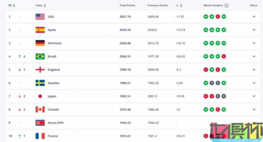 FIFA女足世界排名更新：中國(guó)仍列世界第17位-第2張圖片-世俱杯