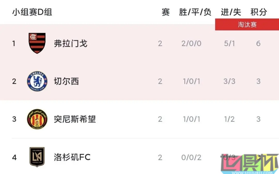 世俱杯 D組出線形勢：弗拉門戈 提前晉級，切爾西 打平即可出線-第2張圖片-世俱杯